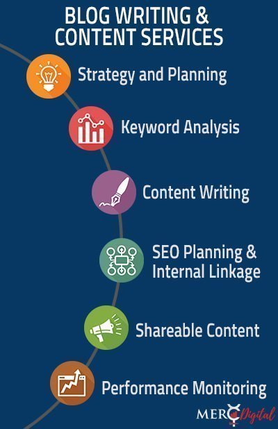 Blog Services MercDigital Content Marketing