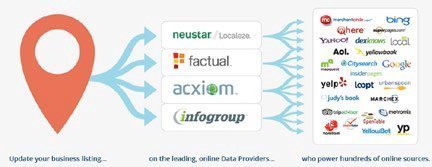 Business-Listing-Distribution Business Listing Distribution