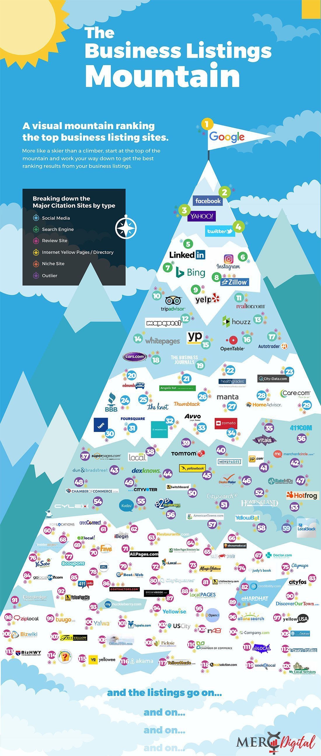 Get your brand details across the web with a managed business listing