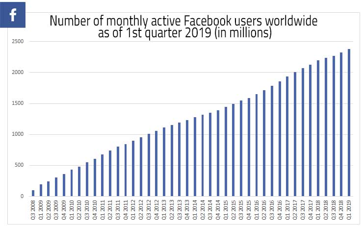 Number of active monthly Facebook users