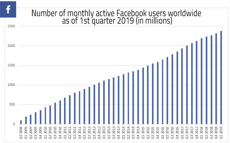 Facebook-monthly-users Number of active monthly Facebook users