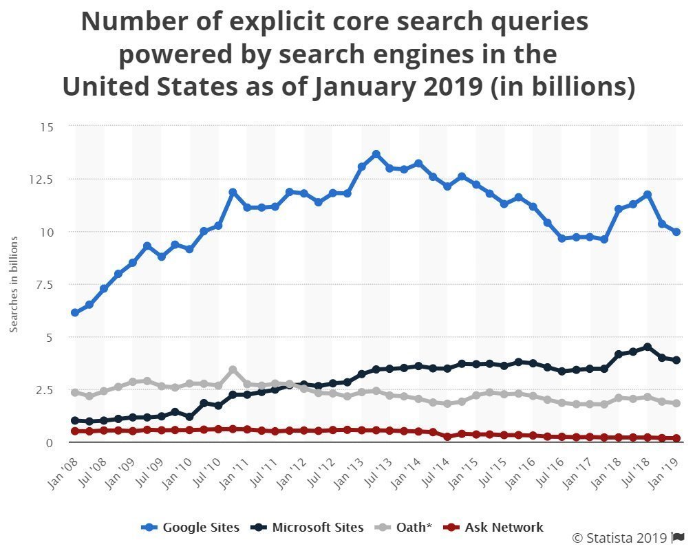 Search Share Google 2019
