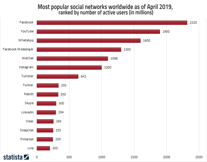 Most popular social media by monthly users