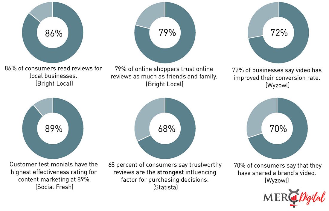 Video review Stats Importance of Online Reviews