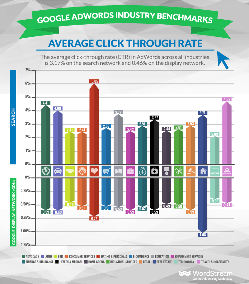 Are you getting a good CTA click-through rate on Google Ads?