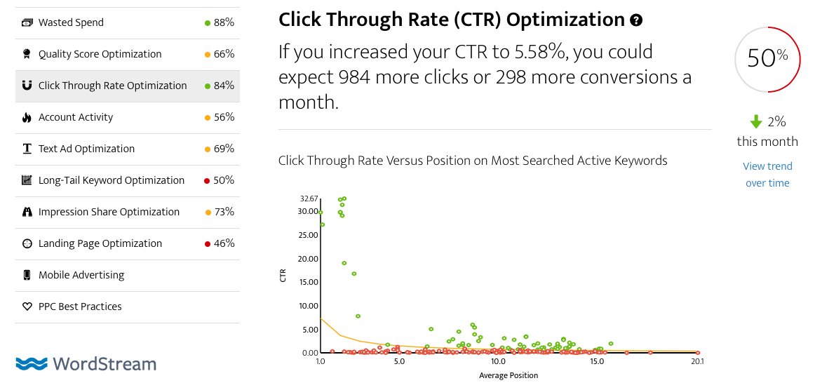 Increase your CTR