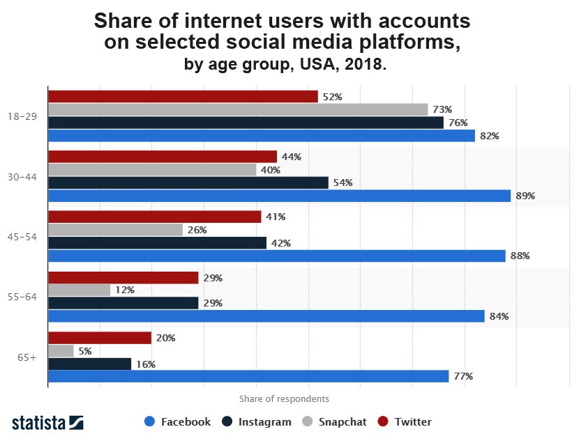 Social Media accounts by age