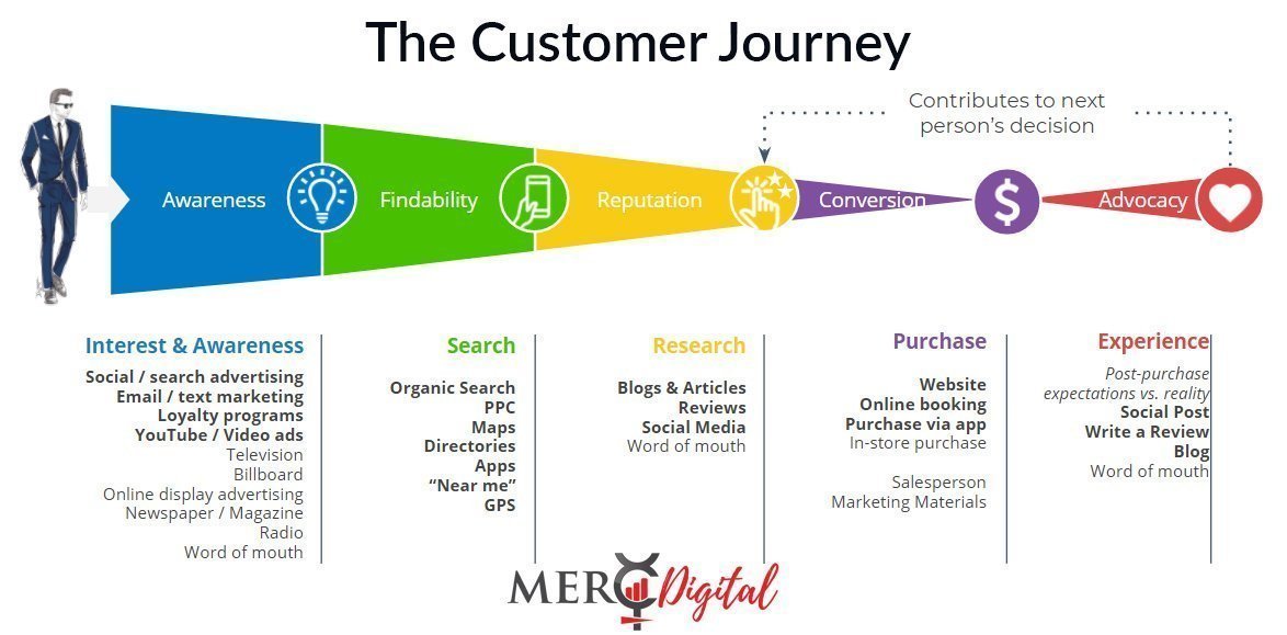 Customer-Journey Customer-Journey