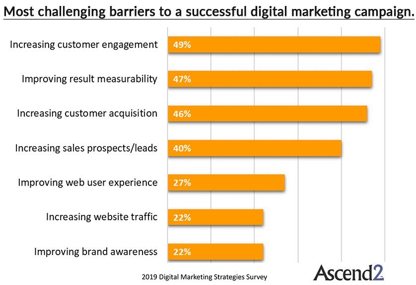 Most challenging barriers to a successful digital marketing campaign 