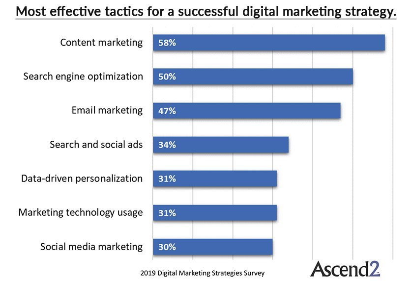 Most effective marketing tactics.