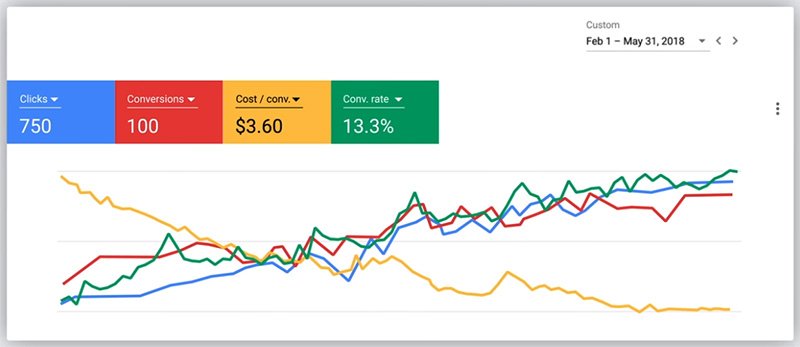Google Ads Goal Tracking