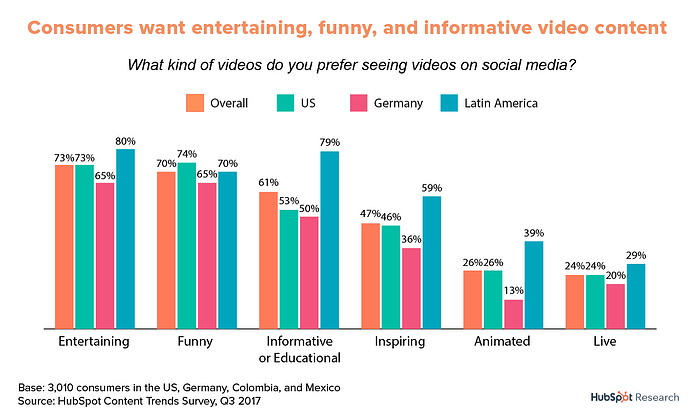 What is the most popular type of video for marketing