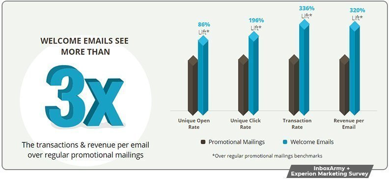 Welcome Email Infographic Revenue from Welcome Emails
