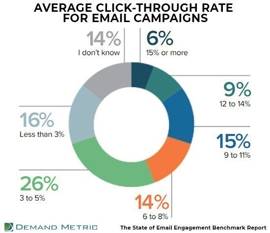 AVERAGE CLICK THROUGH RATE FOR EMAIL CAMPAIGNS