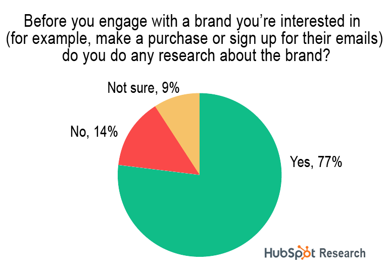 research before engaging Online Brand Research
