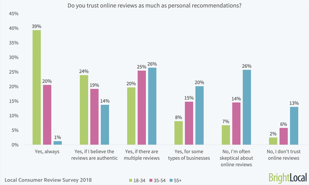 trust online reviews as much as personal recommendations.