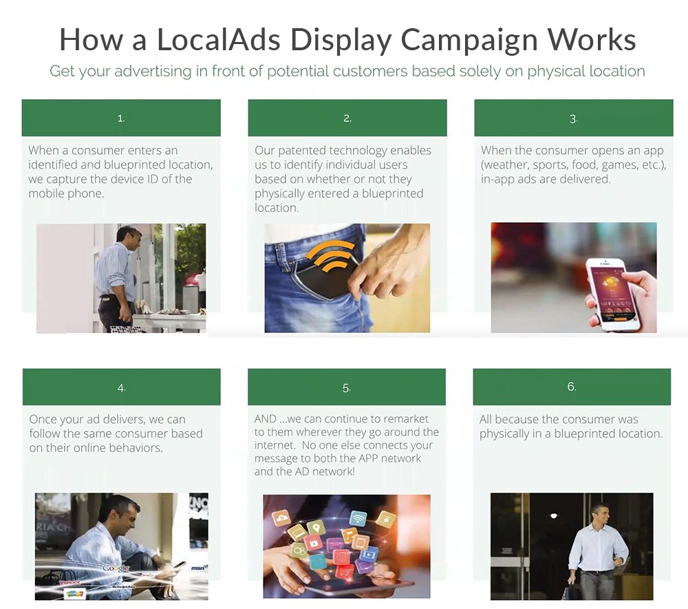 How LocalAds Display Works