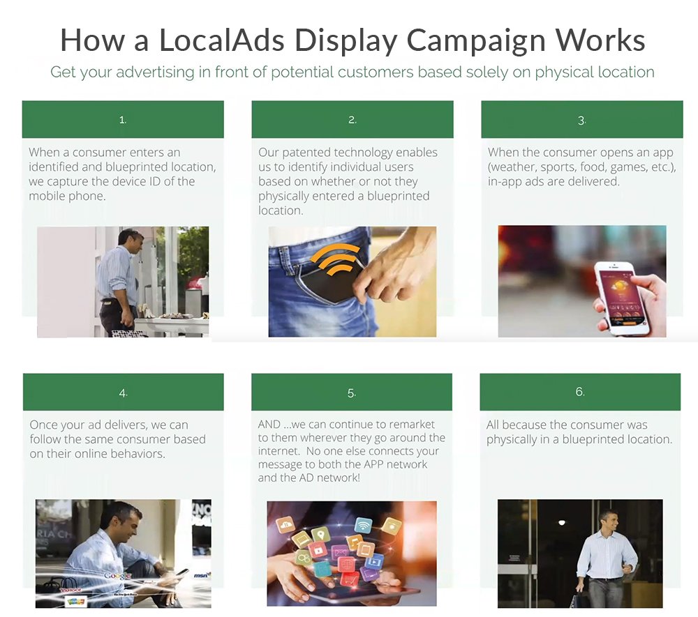 How LocalAds Display Works How LocalAds Display Works