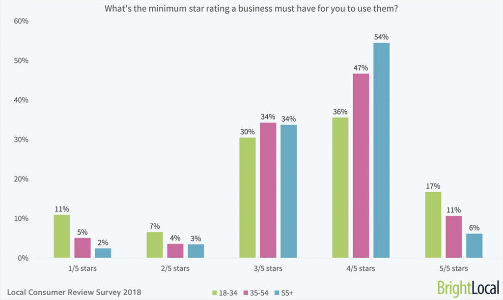 minimum star rating for trust