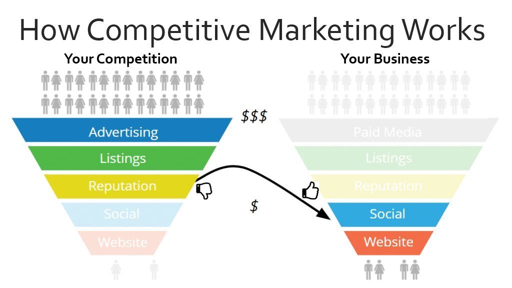 How does competitive marketing work?