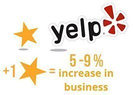 a 1 star rating increase leads to a 5-9% boost in sales