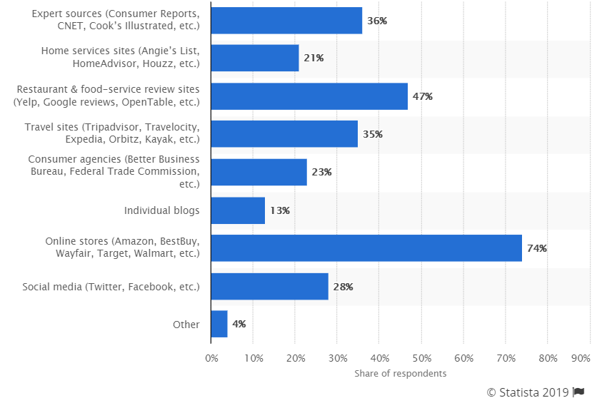 Popular review sites