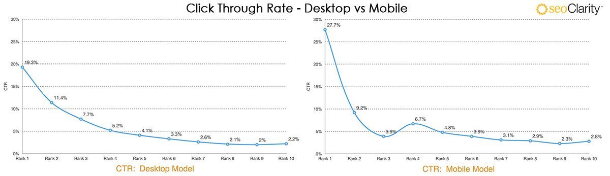 seoclarity-CTR-wide click through rate