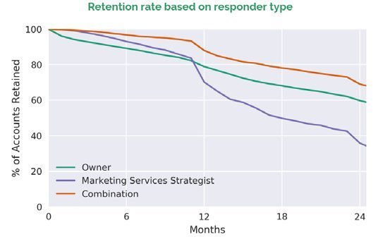 best strategy to improve retention rates