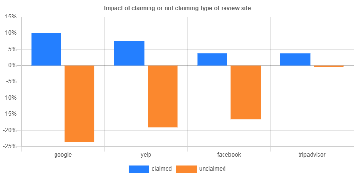 Impact of Claiming review listing