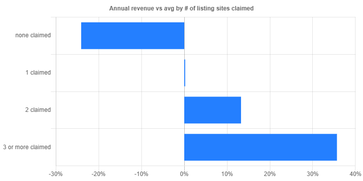revenue vs claiming review sites