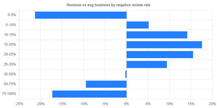 do negative reviews harm revenue