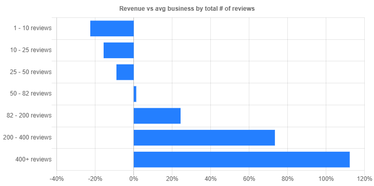 impact of number of reviews on revenue