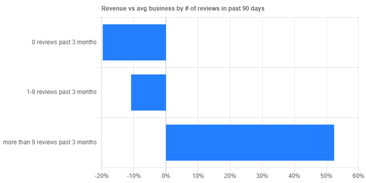 revenue and number of recent reviews