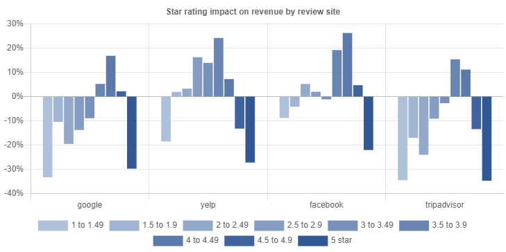 revenue and star rating by review site