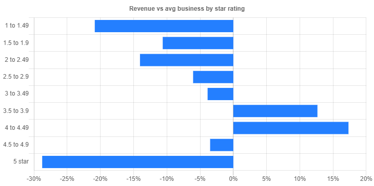 revenue vs star rating