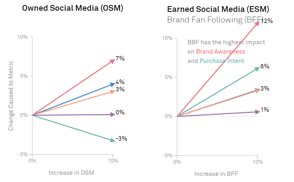 Key drivers ORM social media
