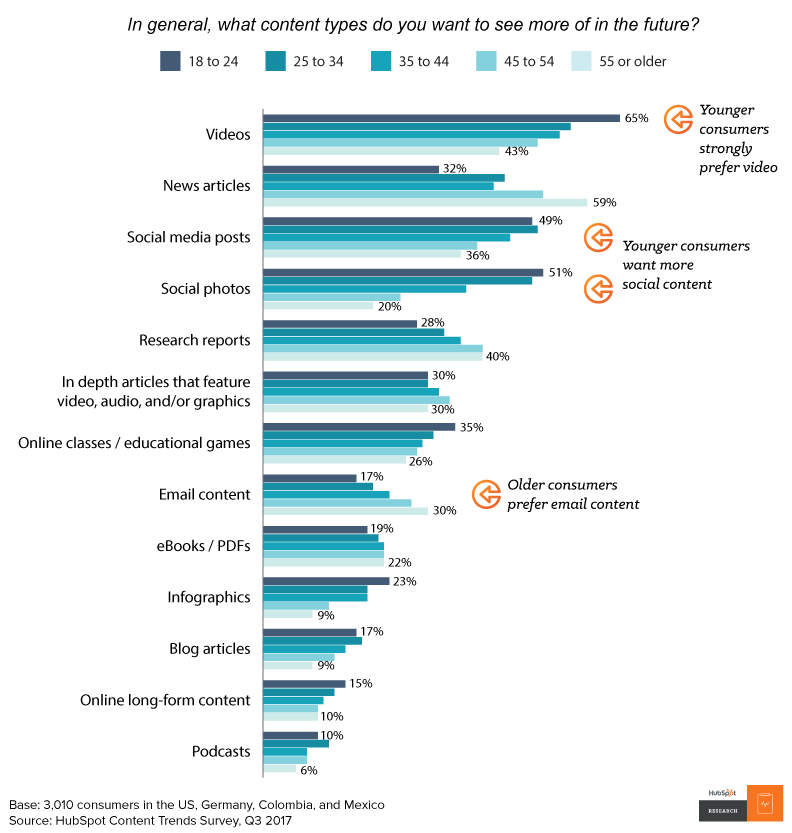 Content-trends