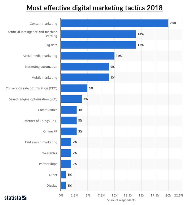 Digital-Marketing-tactics-statista