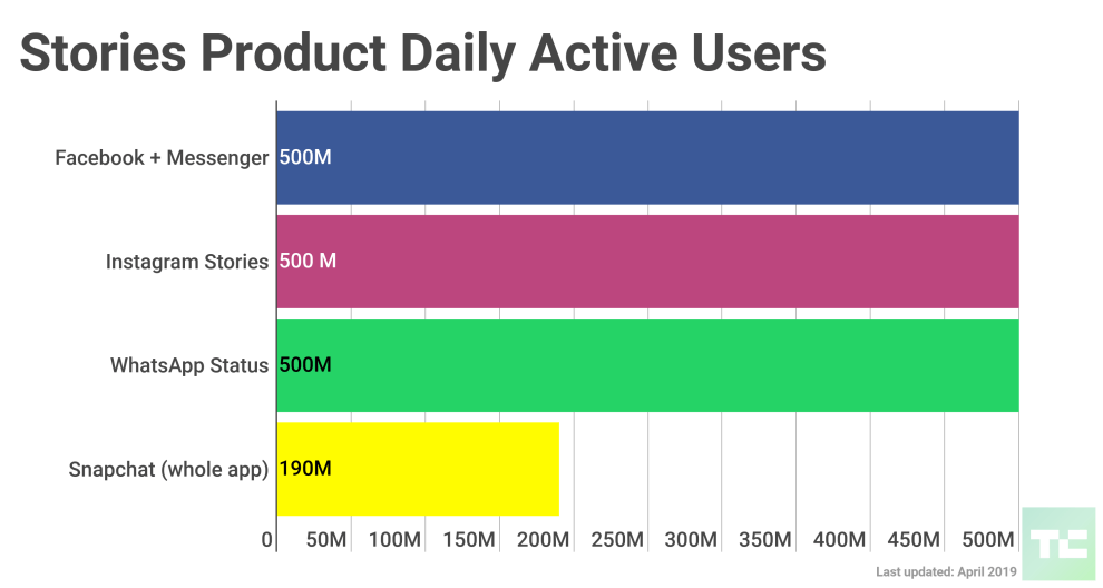 Facebook-Instagram-WhatsApp-Snapchat-stories-users-april-2019-1