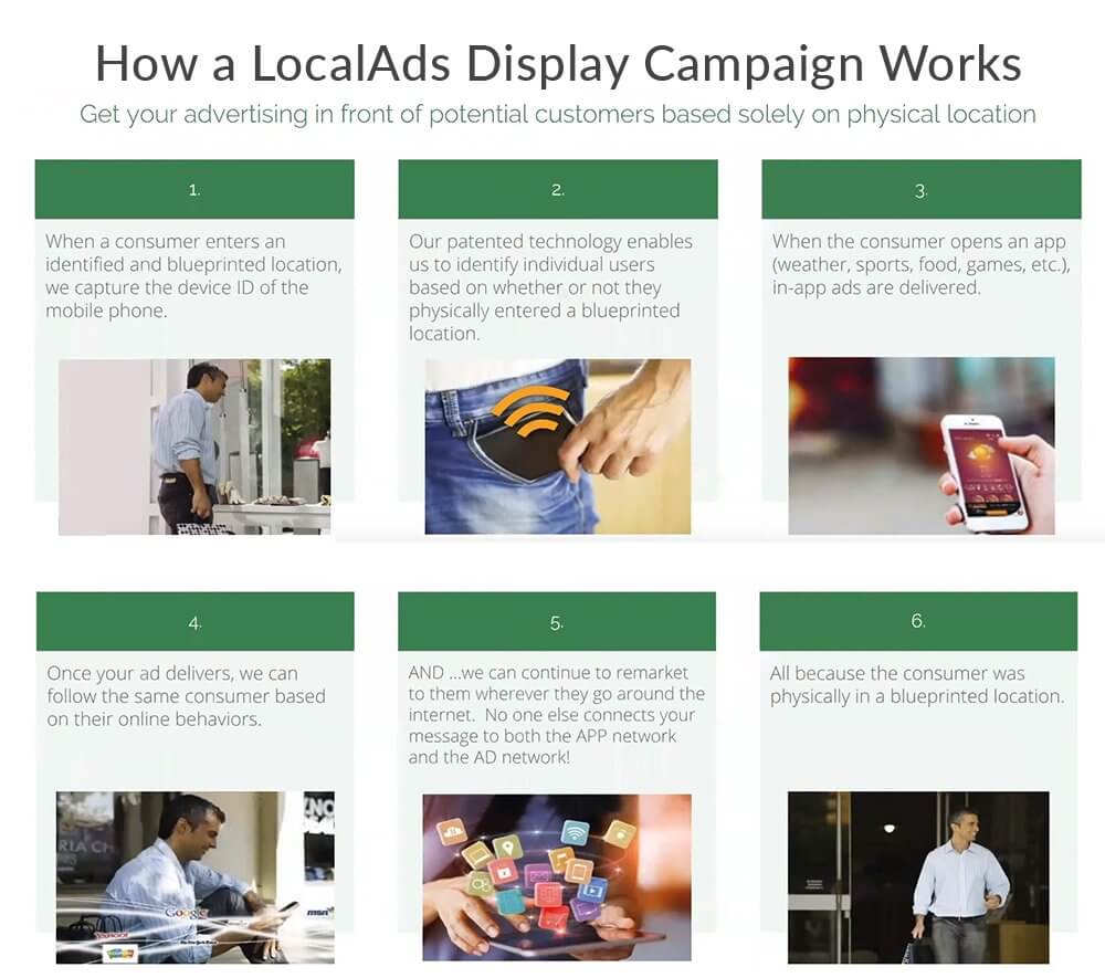 How-LocalAds-Display-Works