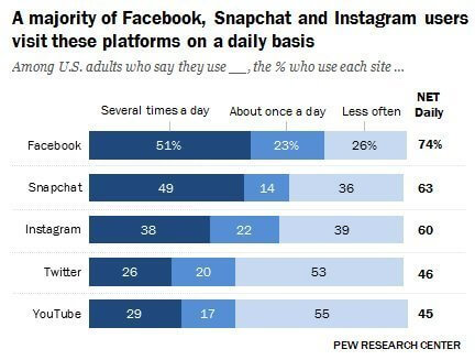 Social-media-Daily-Use