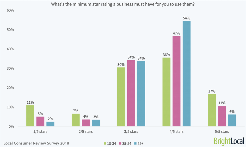 What-is-the-minimum-star-rating-a-business-must-have-for-you-to-use-them-age-split