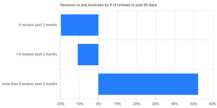 revenue-and-number-of-recent-reviews