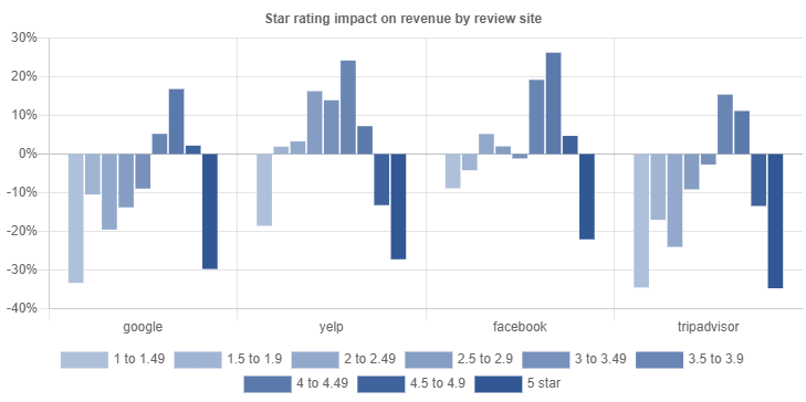 revenue-and-star-rating-by-review-site