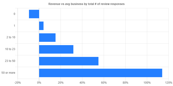 revenue-vs-responding-to-reviews