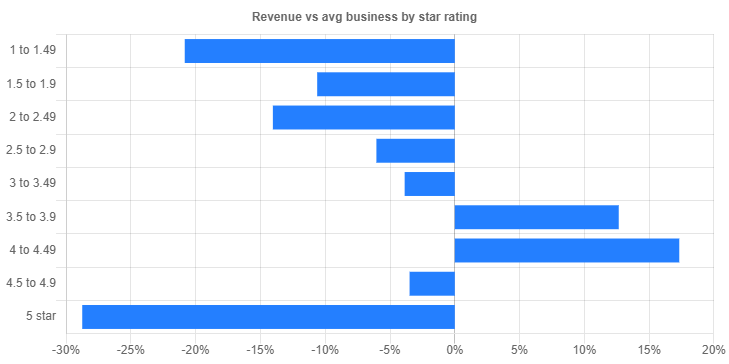 revenue-vs-star-rating