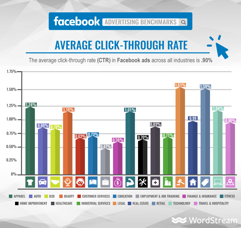 facebook-ads-average-click-through-rate-graphic1